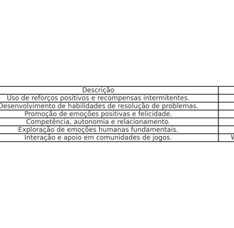 Tabela sobre teorias psicológicas aplicadas em jogos.