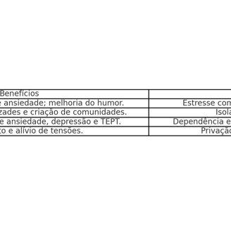 Tabela sobre benefícios e riscos dos jogos na saúde mental.