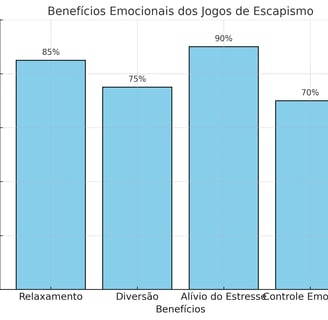 Gráfico destacando os benefícios emocionais dos jogos de escapismo. 