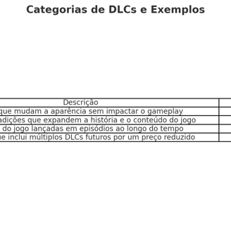 categorias de DLCs, como conteúdos cosméticos, expansões premium, episódios e passes de temporada
