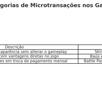 categorias de microtransações como cosméticos, pay-to-win e assinaturas, com exemplos como skins