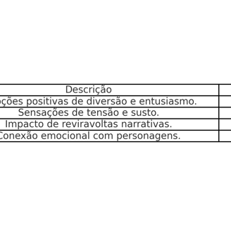 Tabela com categorias emocionais e exemplos de jogos.