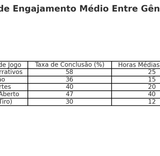 comparativa do engajamento médio entre jogos narrativos, ação, esportes, mundo aberto e FPS