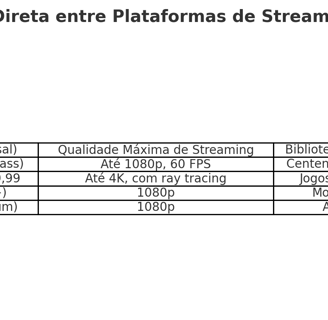 plataformas de streaming de jogos: xCloud, GeForce Now, Amazon Luna e PS Now/Plus.