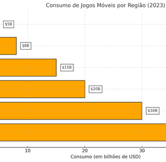 o consumo de jogos móveis por região, com destaque para Ásia, América do Norte e Europa.