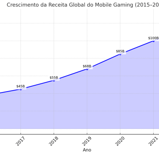 aumento da receita global do mobile gaming de 2015 a 2023, de US$ 30 bilhões para US$ 130 bilhões.