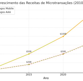 mostrando o crescimento das receitas de microtransações de 2010 a 2025, comparando jogos mobile e AA