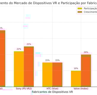comparando a participação do mercado de fabricantes de dispositivos VR em 2023 e o crescimento