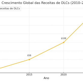 crescimento das receitas globais de DLCs de 2010 a 2025, com valores destacados em bilhões de dólare