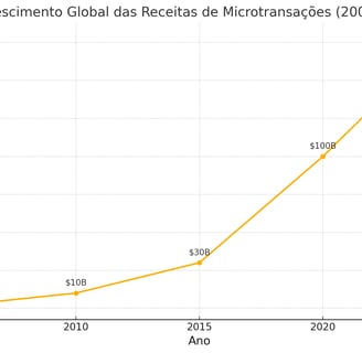 crescimento das receitas de microtransações de 2005 a 2025, com valores que aumentam de $1.5 bilhões
