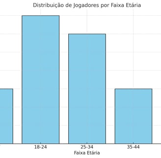 faixas etárias de jogadores móveis.