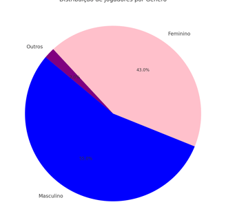 distribuição de jogadores por gênero.