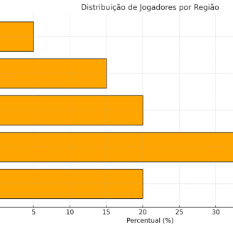 distribuição regional de jogadores.