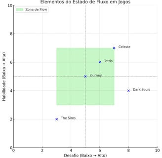 Matriz de estado de fluxo em jogos com exemplos. 