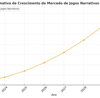 crescimento projetado do mercado de jogos narrativos de 2023 a 2030, mostrando aumento de US$ 12 bil