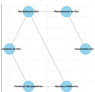 Diagrama circular representando as etapas do ciclo de DLCs, incluindo lançamento inicial