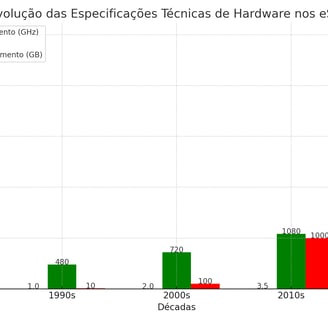 evolução da velocidade de processamento, resolução gráfica e capacidade de armazenamento de hardware