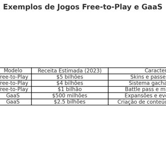 jogos F2P e GaaS, como Fortnite, Genshin Impact e Roblox, destacando receitas e características 