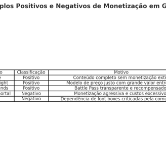 Tabela com exemplos de jogos classificados como positivos ou negativos na monetização