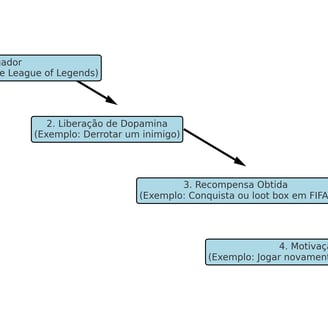 Fluxograma do ciclo de recompensa nos jogos com exemplos.