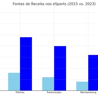 evolução das fontes de receita dos eSports, com patrocínios e prêmios liderando o crescimento