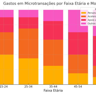 Gráfico de barras empilhadas mostrando os motivos de gastos em microtransações por faixa etária