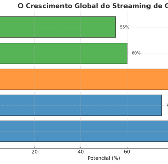 Gráfico comparativo do potencial de mercado global no streaming de jogos.