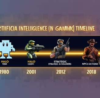 Linha do tempo de evolução da IA ​​nos jogos: Pac-Man (1980), Halo (2001) e Red Dead Redemption 2 