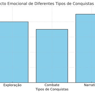 Gráfico de barras comparando conquistas em jogos e seu impacto