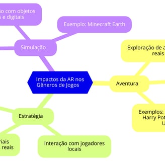  impactos da AR em gêneros de jogos, como aventura, estratégia e simulação, com exemplos de jogos