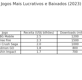 jogos mais lucrativos e baixados em 2023, com PUBG Mobile liderando em receita e Free Fire em downlo