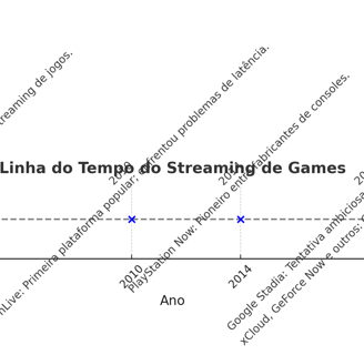 Linha do tempo do streaming de jogos destacando eventos chave de 2003 a 2020.