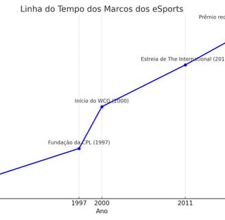 principais eventos históricos dos eSports, incluindo o Space Invaders Championship (1980)
