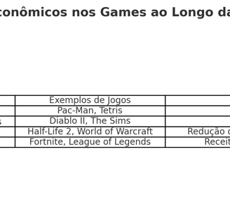 modelos econômicos predominantes nos games entre 1980 e 2020, incluindo exemplos como Pac-Man, etc.