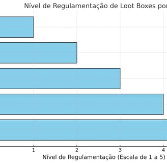 Gráfico de barras horizontais mostrando o nível de regulamentação de loot boxes em países