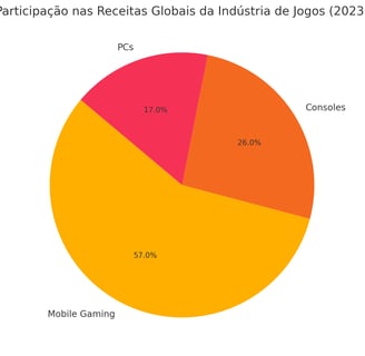 mobile gaming representa 57% das receitas globais, enquanto consoles e PCs possuem 26% e 17%, respec