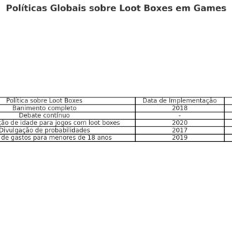 políticas globais sobre loot boxes, com exemplos de países como Bélgica (banimento completo) 