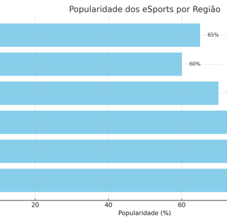 popularidade dos eSports por região, com a Ásia no topo e África com índices emergentes.
