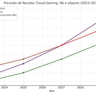 previsão de crescimento de receita para cloud gaming, RA e eSports até 2030.