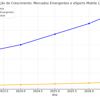 projetando crescimento de mercados emergentes e receitas de eSports mobile entre 2023 e 2027.