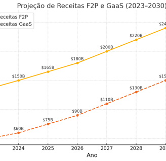 Gráfico de linha comparando as receitas globais de jogos Free-to-Play e GaaS de 2023 a 2030