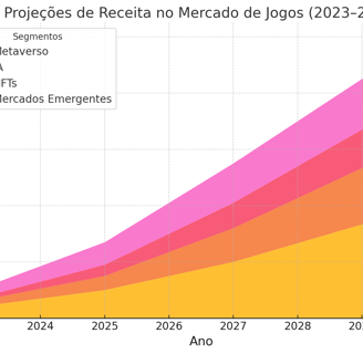 Gráfico de áreas empilhadas mostrando as receitas projetadas no mercado de jogos de 2023 a 2030