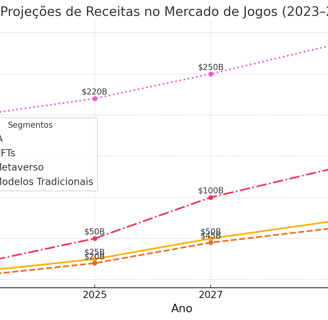 projeções de receitas dos segmentos de IA, NFTs, metaverso e modelos tradicionais no mercado de jogo