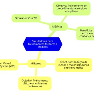 Infográfico comparando simuladores em RV usados ​​no treinamento militar e médico