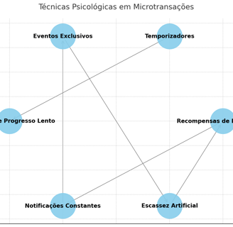 Diagrama circular destacando técnicas psicológicas em microtransações, incluindo notificações