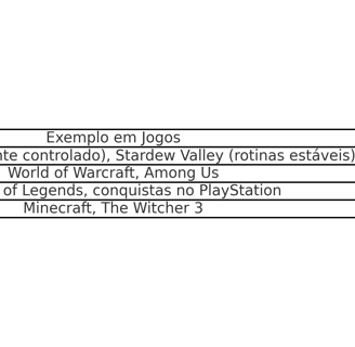 Tabela adaptando a Pirâmide de Maslow ao contexto dos jogos.