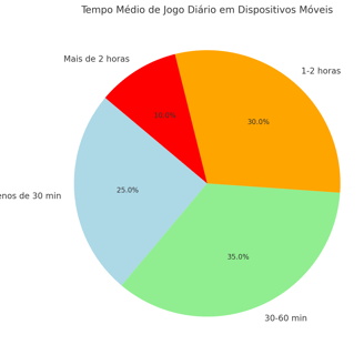 o tempo médio diário de jogo em dispositivos móveis.