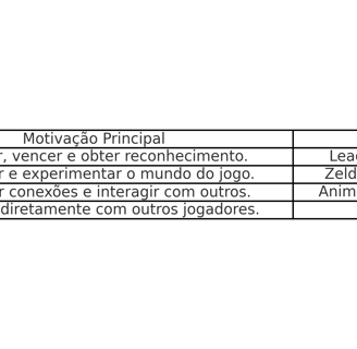 Tabela sobre tipos de jogadores e exemplos de jogos favoritos.