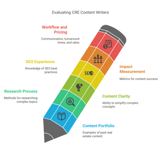 Evaluating CRE content writers