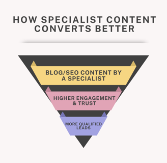 How specialist content converts better
